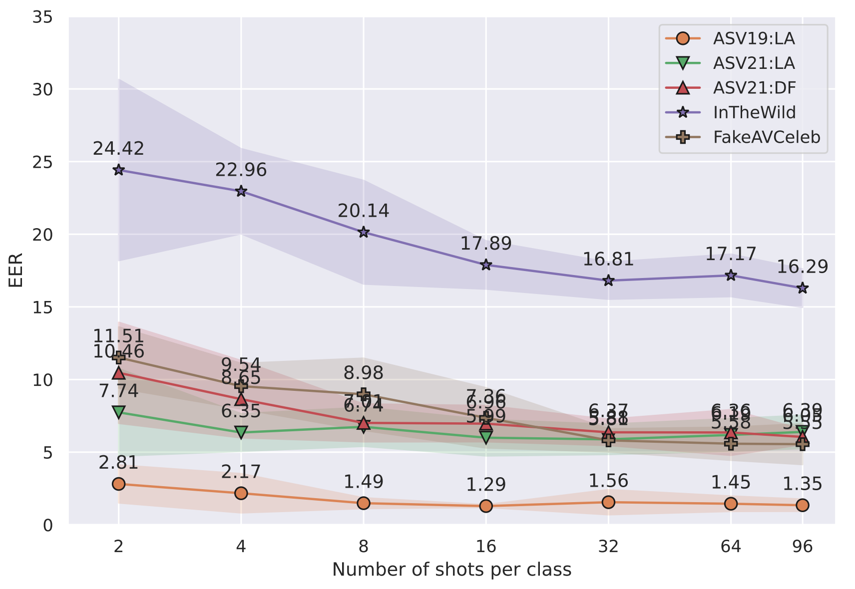 ProtoMAML Number of Shots Effect