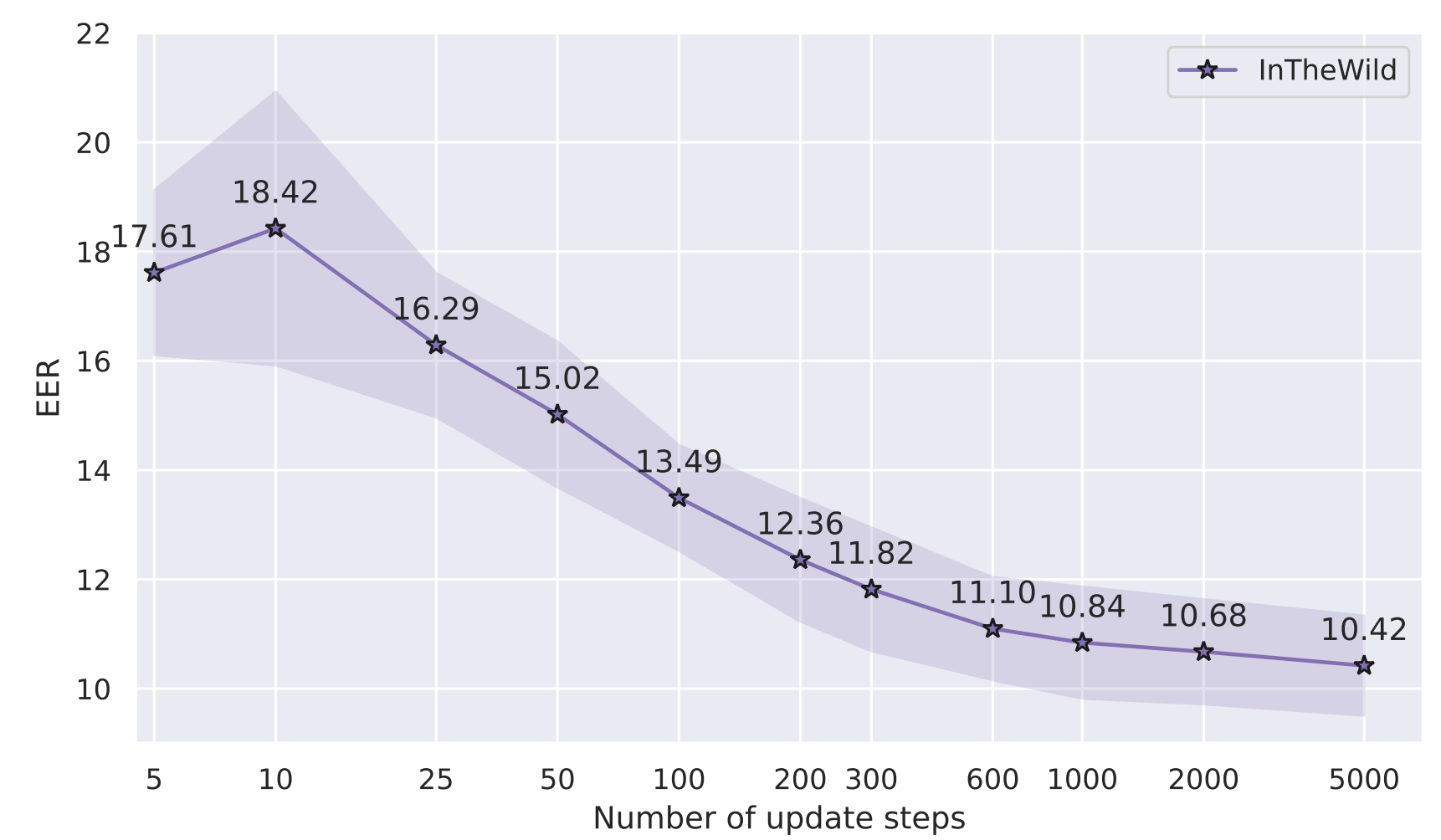 ProtoMAML Number of Steps Effect