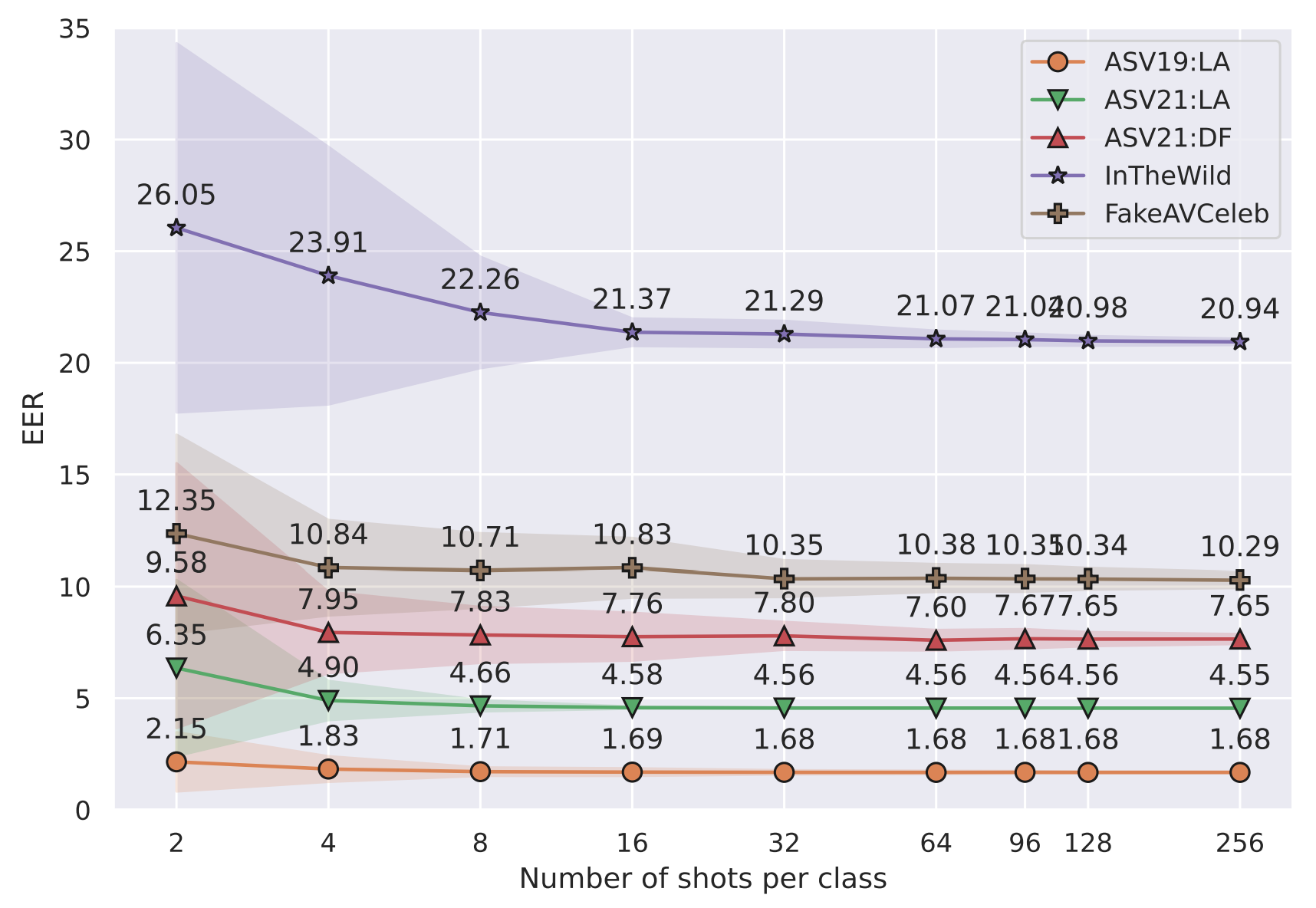 ProtoNet Number of Shots Effect